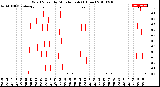 Milwaukee Weather Wind Speed<br>by Minute mph<br>(1 Hour)