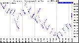 Milwaukee Weather Barometric Pressure<br>per Hour<br>(24 Hours)