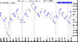 Milwaukee Weather Barometric Pressure<br>Daily High