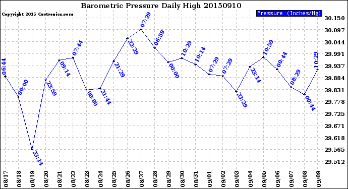 Milwaukee Weather Barometric Pressure<br>Daily High