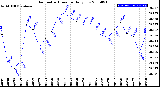 Milwaukee Weather Barometric Pressure<br>Daily Low