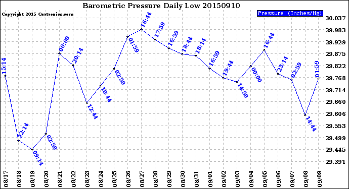 Milwaukee Weather Barometric Pressure<br>Daily Low