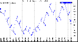 Milwaukee Weather Wind Chill<br>Daily Low