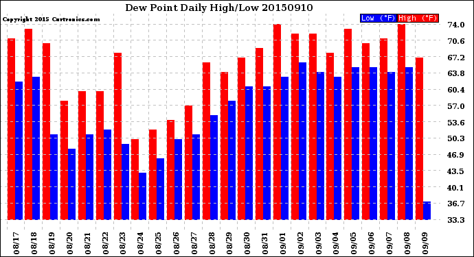 Milwaukee Weather Dew Point<br>Daily High/Low