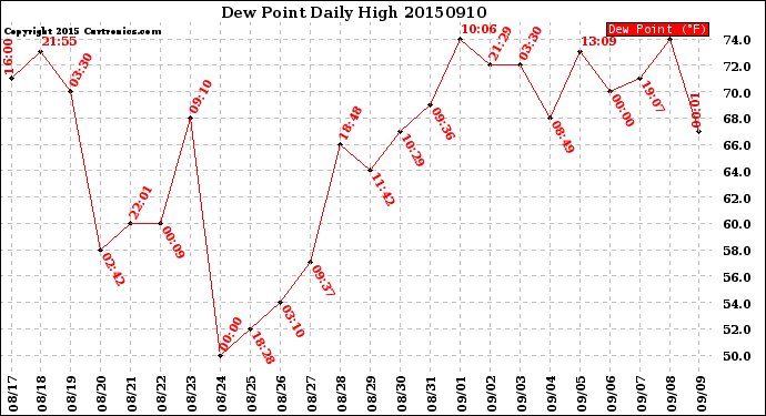 Milwaukee Weather Dew Point<br>Daily High