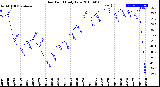 Milwaukee Weather Dew Point<br>Daily Low