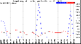 Milwaukee Weather Evapotranspiration<br>vs Rain per Day<br>(Inches)