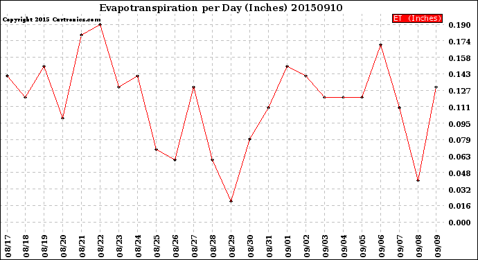 Milwaukee Weather Evapotranspiration<br>per Day (Inches)