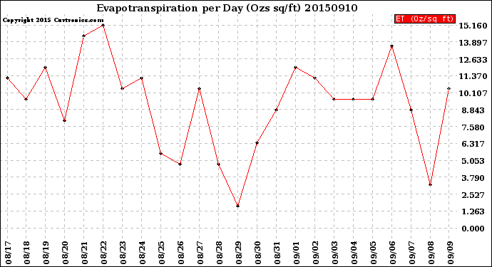 Milwaukee Weather Evapotranspiration<br>per Day (Ozs sq/ft)