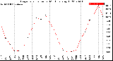 Milwaukee Weather Evapotranspiration<br>per Month (qts sq/ft)