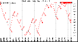 Milwaukee Weather Heat Index<br>Daily High