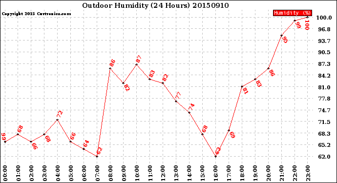 Milwaukee Weather Outdoor Humidity<br>(24 Hours)