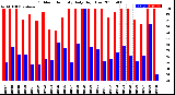 Milwaukee Weather Outdoor Humidity<br>Daily High/Low