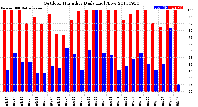 Milwaukee Weather Outdoor Humidity<br>Daily High/Low