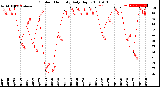 Milwaukee Weather Outdoor Humidity<br>Daily High