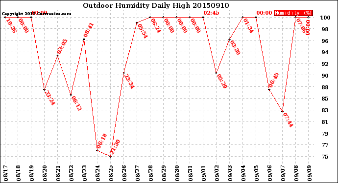 Milwaukee Weather Outdoor Humidity<br>Daily High