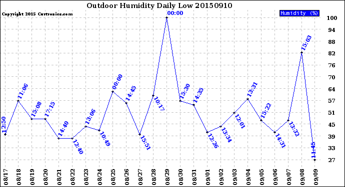 Milwaukee Weather Outdoor Humidity<br>Daily Low