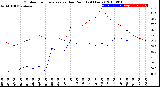 Milwaukee Weather Outdoor Temperature<br>vs Dew Point<br>(24 Hours)