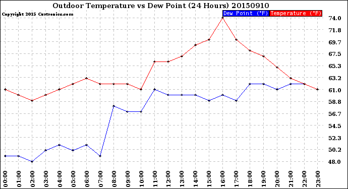 Milwaukee Weather Outdoor Temperature<br>vs Dew Point<br>(24 Hours)