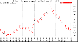 Milwaukee Weather Outdoor Temperature<br>per Hour<br>(24 Hours)