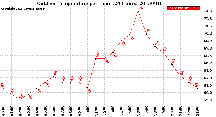 Milwaukee Weather Outdoor Temperature<br>per Hour<br>(24 Hours)
