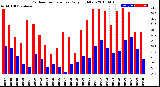 Milwaukee Weather Outdoor Temperature<br>Daily High/Low