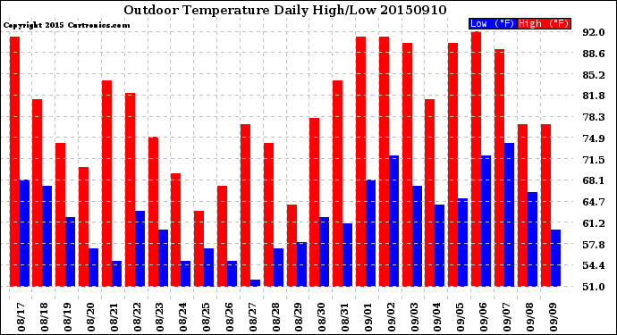 Milwaukee Weather Outdoor Temperature<br>Daily High/Low