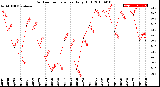 Milwaukee Weather Outdoor Temperature<br>Daily High