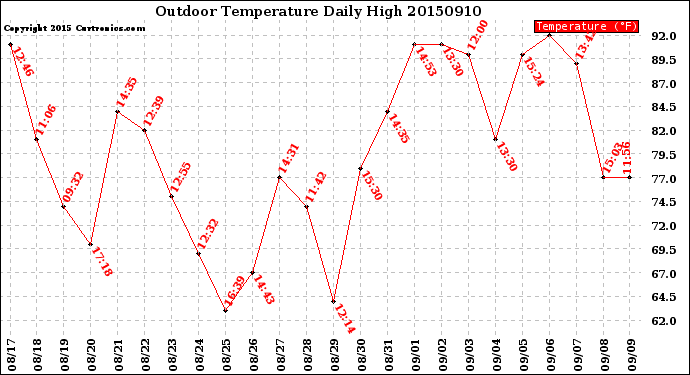 Milwaukee Weather Outdoor Temperature<br>Daily High