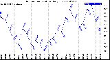 Milwaukee Weather Outdoor Temperature<br>Daily Low