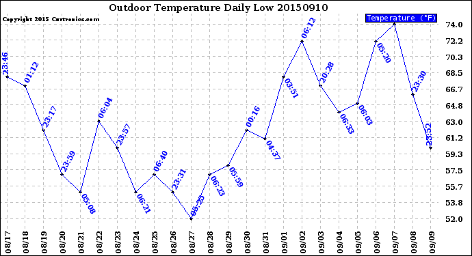 Milwaukee Weather Outdoor Temperature<br>Daily Low