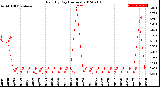 Milwaukee Weather Rain<br>By Day<br>(Inches)