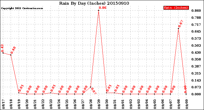 Milwaukee Weather Rain<br>By Day<br>(Inches)