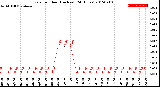 Milwaukee Weather Rain<br>per Hour<br>(Inches)<br>(24 Hours)