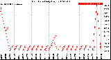 Milwaukee Weather Rain Rate<br>Daily High