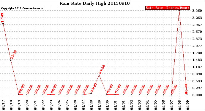 Milwaukee Weather Rain Rate<br>Daily High