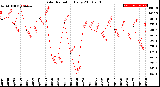 Milwaukee Weather Solar Radiation<br>Daily