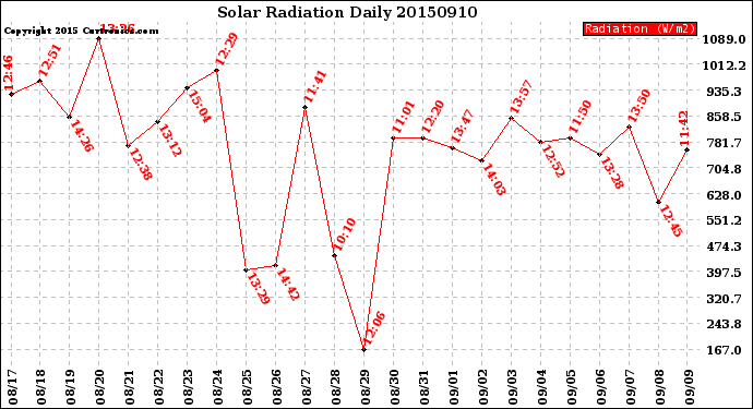 Milwaukee Weather Solar Radiation<br>Daily