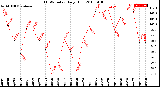 Milwaukee Weather THSW Index<br>Daily High