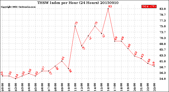 Milwaukee Weather THSW Index<br>per Hour<br>(24 Hours)