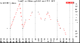 Milwaukee Weather Wind Speed<br>Average<br>(24 Hours)