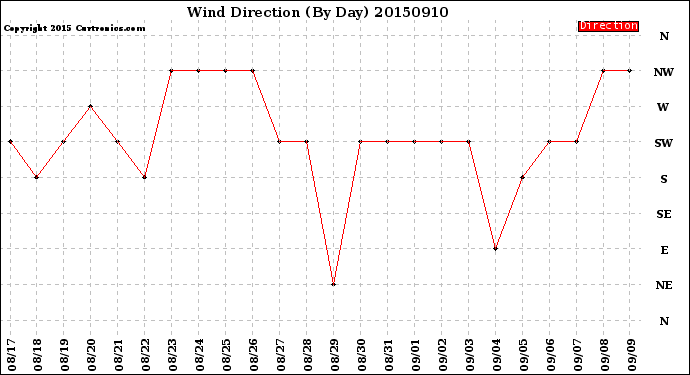 Milwaukee Weather Wind Direction<br>(By Day)