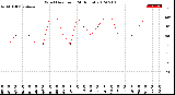 Milwaukee Weather Wind Direction<br>(24 Hours)