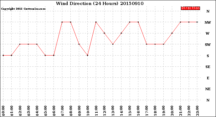 Milwaukee Weather Wind Direction<br>(24 Hours)