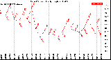 Milwaukee Weather Wind Speed<br>Daily High