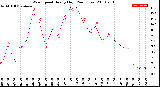 Milwaukee Weather Wind Speed<br>Hourly High<br>(24 Hours)