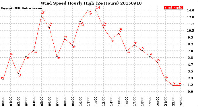 Milwaukee Weather Wind Speed<br>Hourly High<br>(24 Hours)