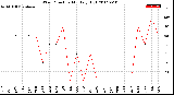 Milwaukee Weather Wind Direction<br>Monthly High