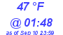 Milwaukee Weather Dewpoint High Low Today