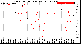 Milwaukee Weather Solar Radiation<br>Avg per Day W/m2/minute